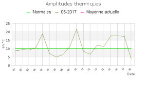 amplitude_mensuel