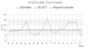 Graphique des amplitudes thermiques de mai 2017, comparées aux normales.