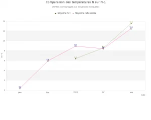 Graphique comparant les températures moyennes mensuelles à celles de l'année précédente.