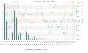 Graphique des prévisions à 5 jours : température, précipitations et vent, toutes les 3 heures.
