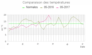 Graphique comparant les températures de mai 2016 et de mai 2017 aux normales.