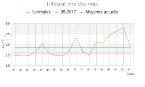 Graphique des températures maximales de mai 2017, comparées aux normales.