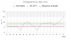 Graphique des températures minimales de mai 2017, comparées aux normales.