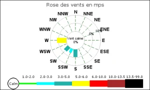 Rose des vents : les vents dominants viennent de l'ouest et du sud.
