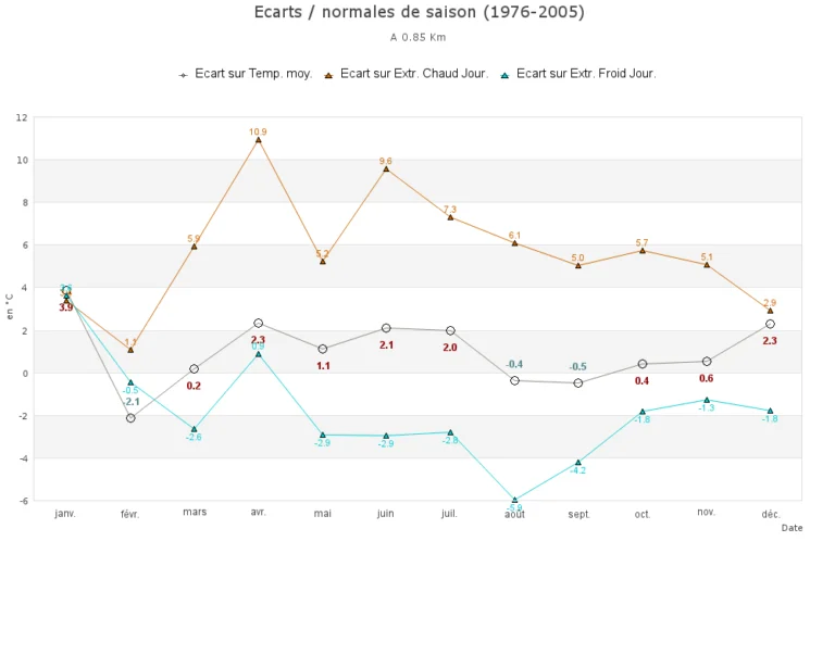 Graphique des écarts de température de 2018 par rapport aux normales de saison 1976-2005.