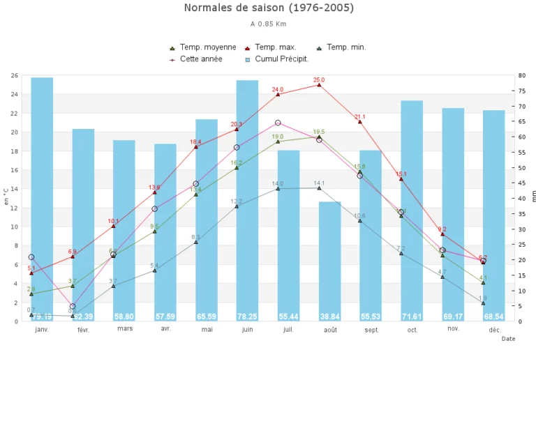 Graphique des normales de saison 1976-2005 et des températures et précipitations de 2018.