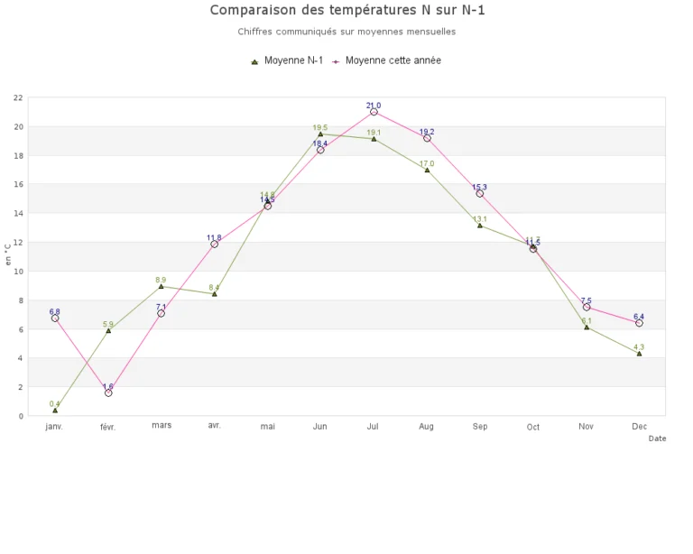 Graphique comparant les températures mensuelles de 2018 à celles de 2017.