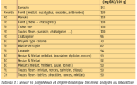 Comprendre une analyse de miel